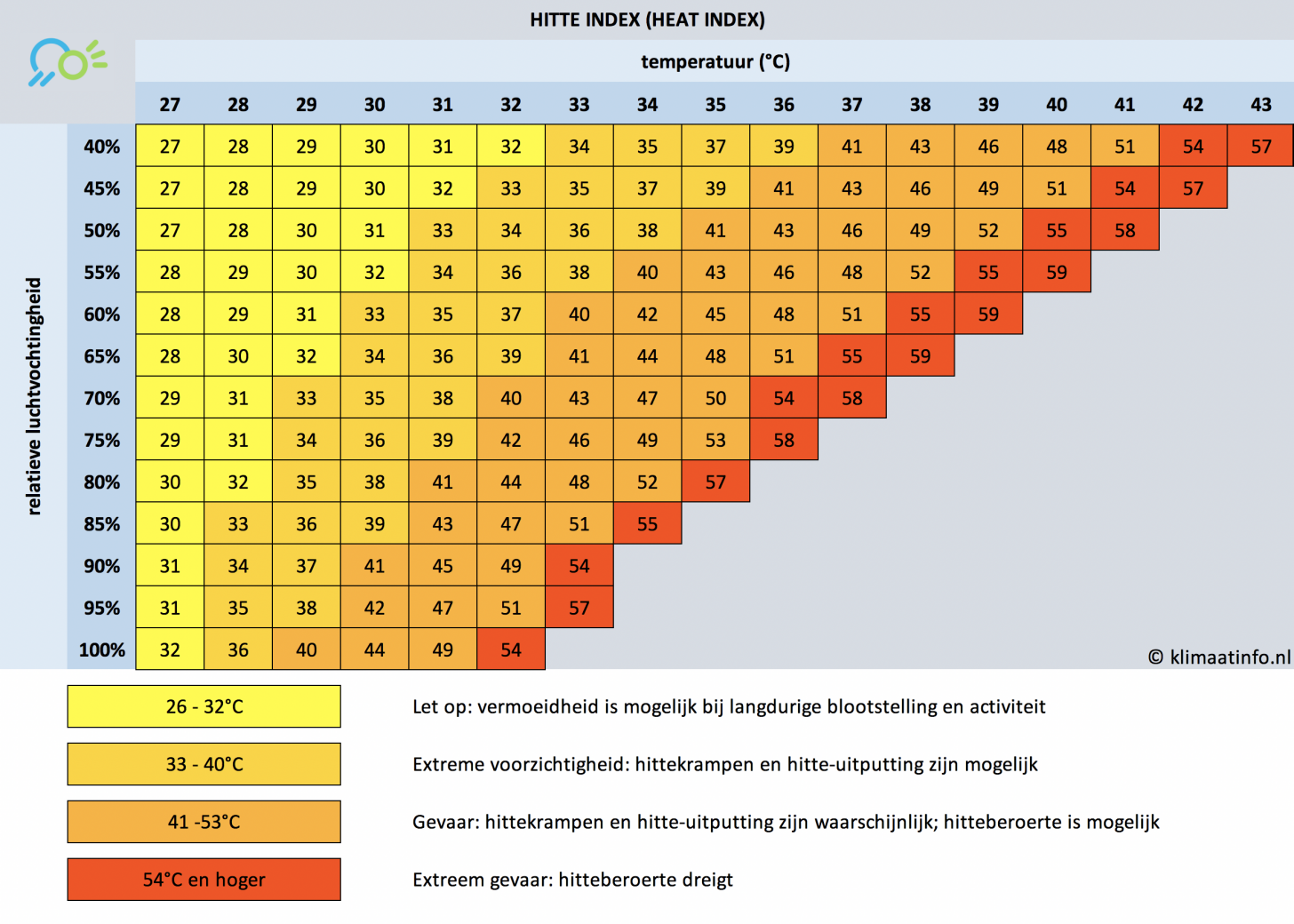 gevoelstemperatuur - warmte-index
